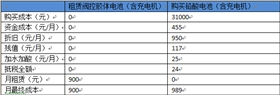 電動叉車蓄電池租賃VS購買電動叉車蓄電池