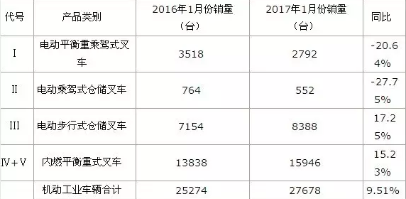 【杭叉快報】中國叉車市場2017年一季度數(shù)據(jù)分析報告