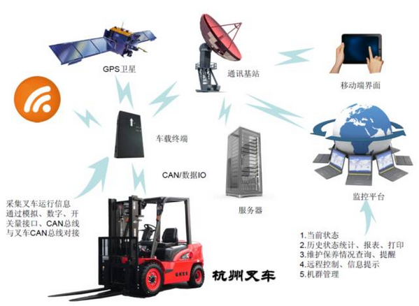 杭州叉車丨杭叉集團(tuán)與中集智能戰(zhàn)略合作取得顯著成果