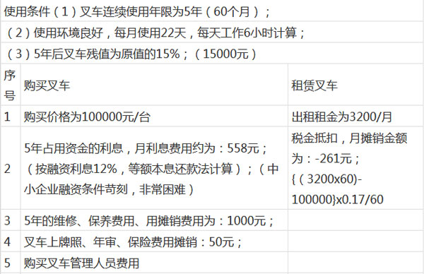 一張表格告訴您，杭州叉車租賃為什么那么火？